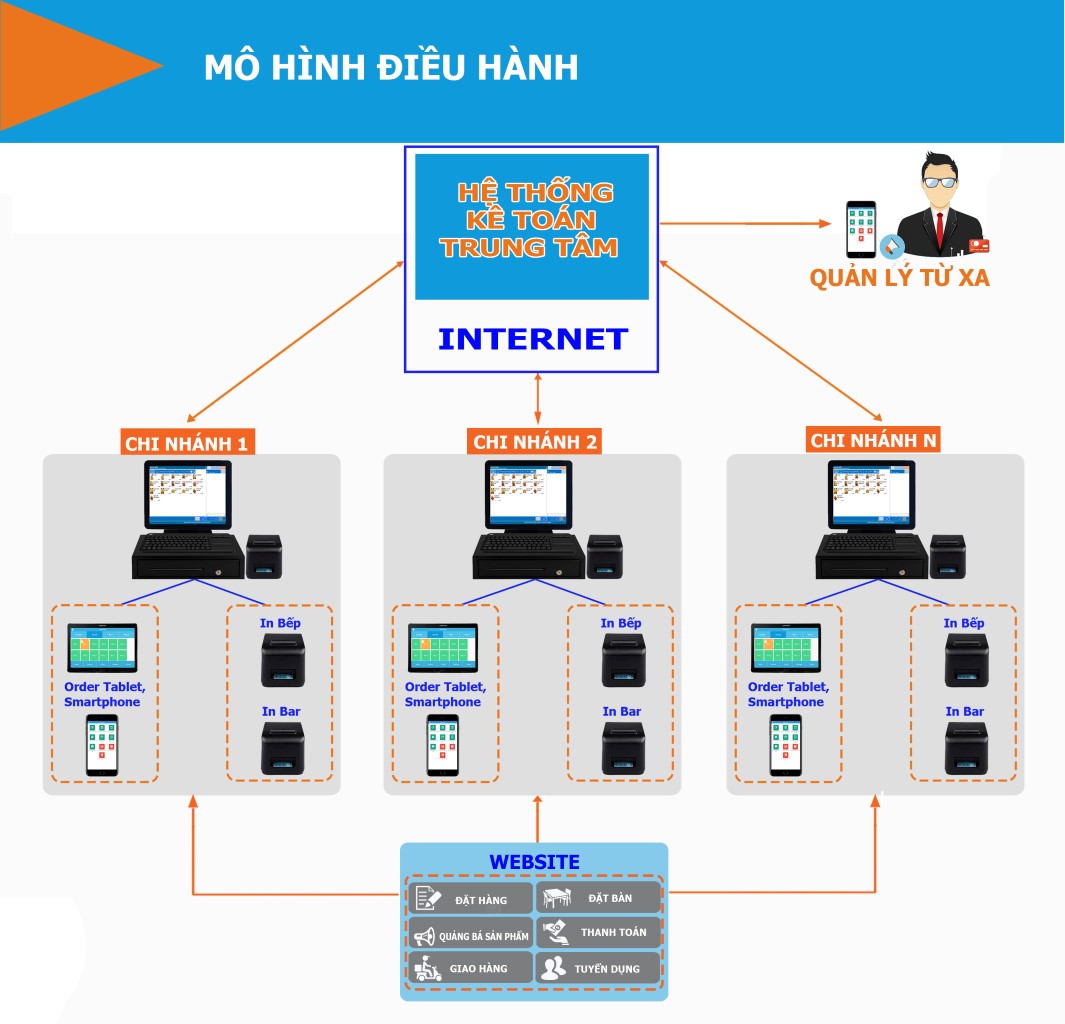 KAS, SMAC, Điều hành chuỗi nhà hàng