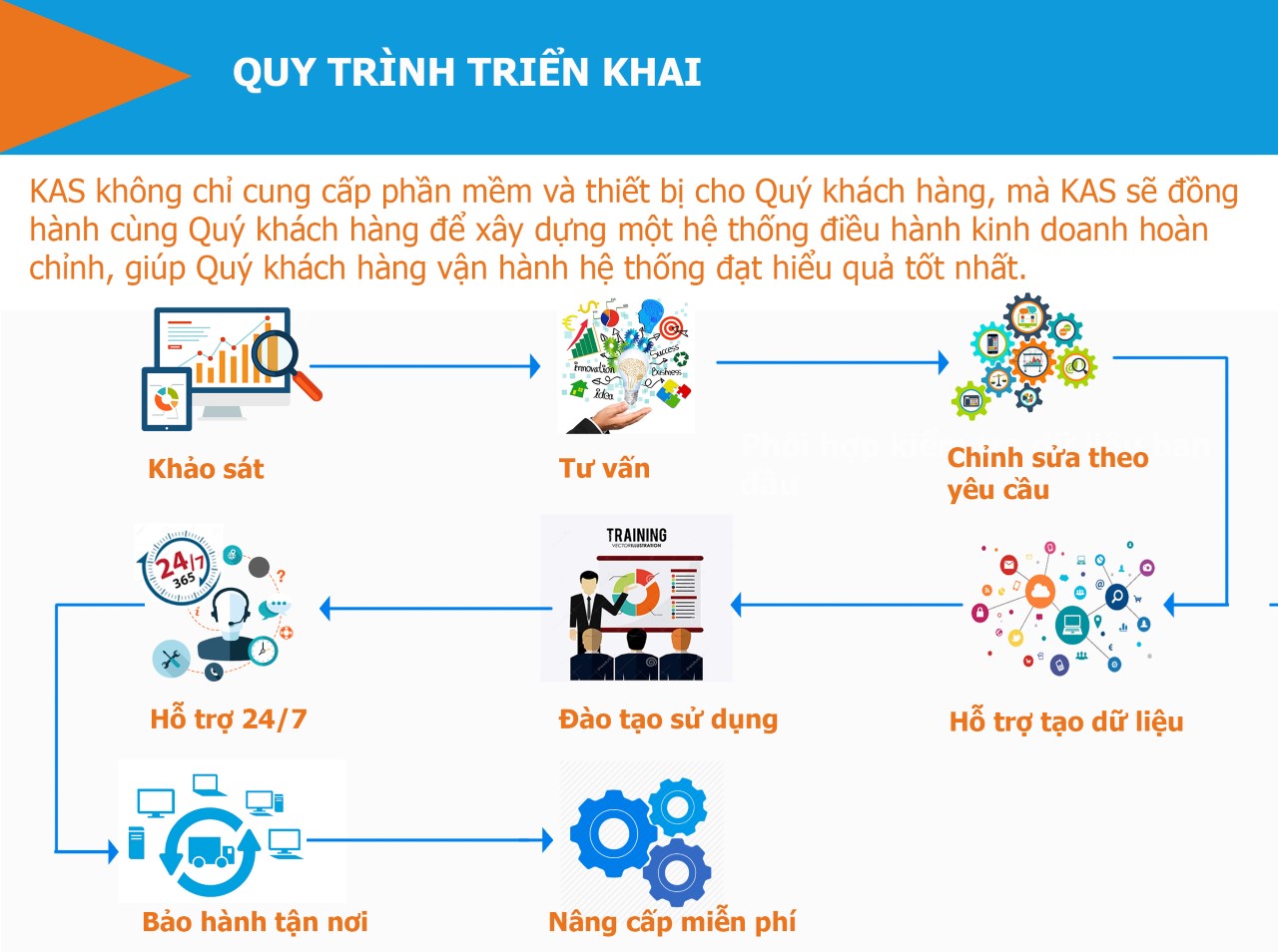 KAS, SMAC, Quy trình triển khai, hệ thống quản lý chuỗi